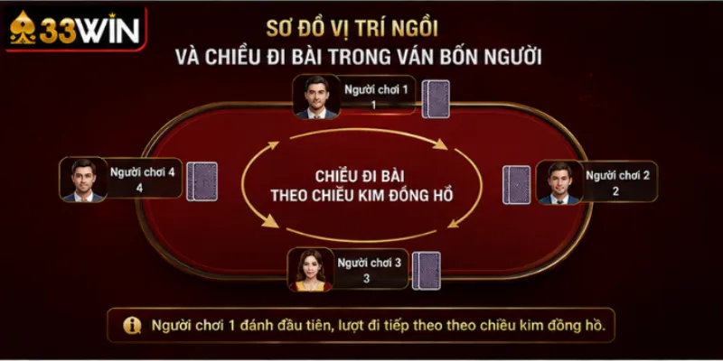 Tiến lên miền Nam: cách tính tiền và kinh nghiệm tại 33Win 3 Sơ đồ vị trí ngồi và chiều đi bài trong ván bốn người